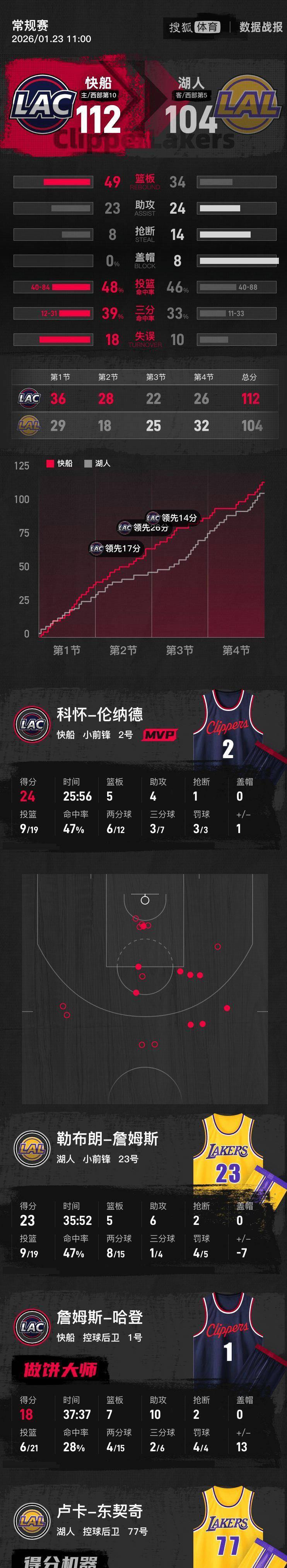 国际米兰围绕英超伤情更新洛杉矶快船围绕CBA季后赛内部沟通，网友：足总杯今晚刷纪录的简单介绍-九游网站